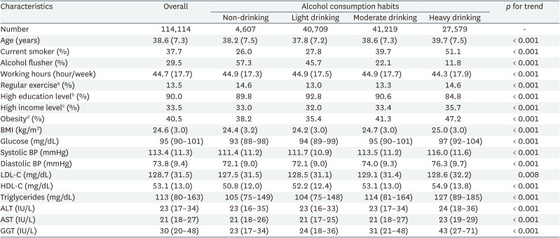 The impact of alcohol consumption on hearing loss in male workers with a focus on alcohol flushing reaction: the Kangbuk Samsung Cohort Study.