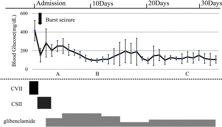 Use of a long-term continuous glucose monitor for predicting sulfonylurea dose in patients with neonatal diabetes mellitus: a case series.