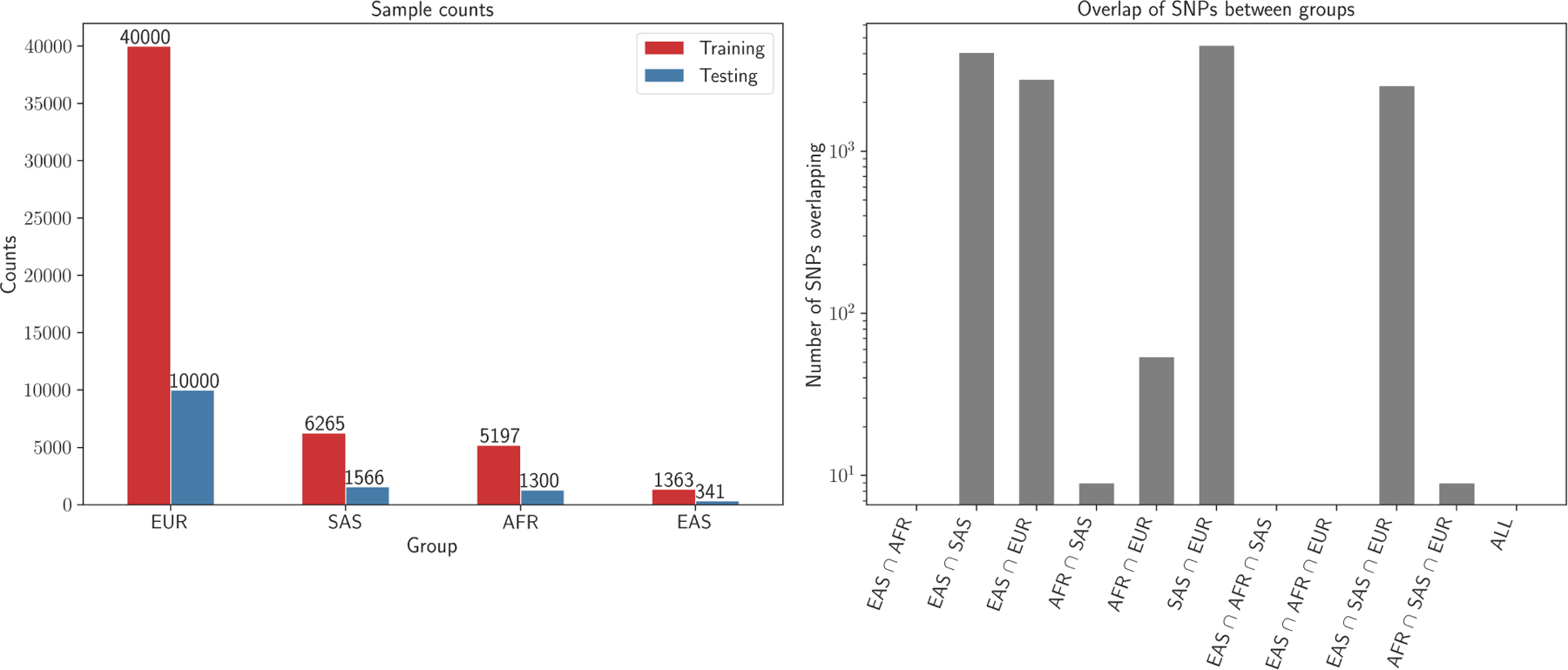 Machine Learning Strategies for Improved Phenotype Prediction in Underrepresented Populations.