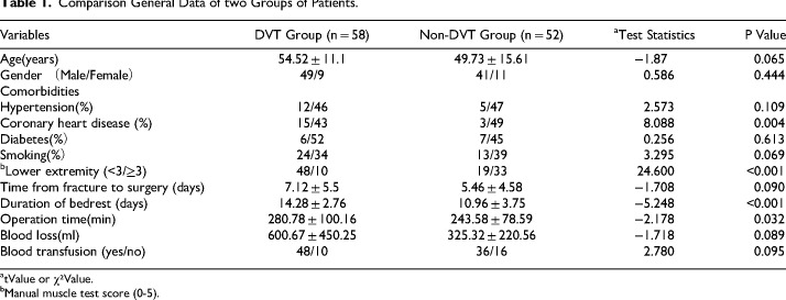 Analysis of Risk Factors for Postoperative Deep Vein Thrombosis in Traumatic Spinal Fracture Complicated with Spinal Cord Injury.