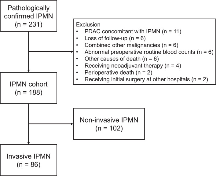 Lymphocyte-to-Monocyte Ratio Predicts Survival for Intraductal Papillary Mucinous Neoplasm with Associated Invasive Carcinoma of the Pancreas: Results from a High-Volume Center.