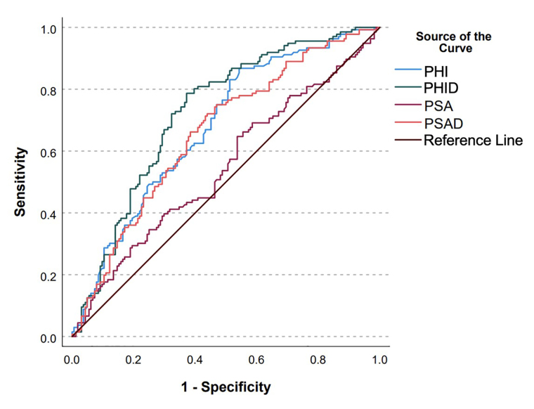 Diagnostic utility of prostate health index density prior to MRI-ultrasound fusion targeted biopsy.