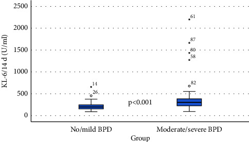 Plasma KL-6 as a Potential Biomarker for Bronchopulmonary Dysplasia in Preterm Infants.