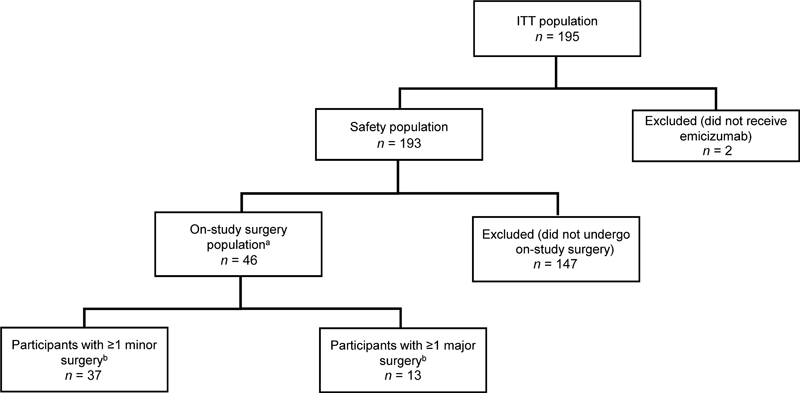 Surgical Experience from the STASEY Study of Emicizumab Prophylaxis in People with Hemophilia A with Factor VIII Inhibitors.