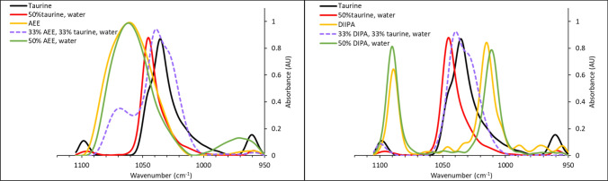 Potential toxic effects linked to taurine interactions with alkanolamines and diisopropylamine.