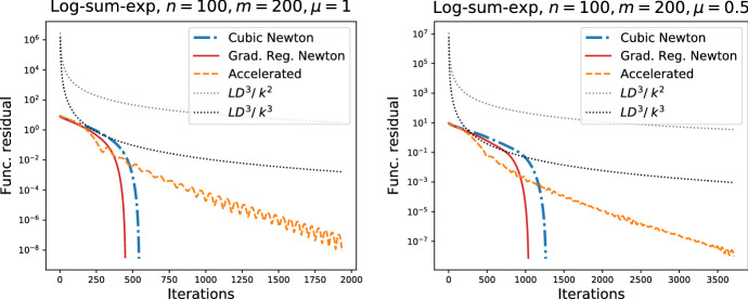 Gradient regularization of Newton method with Bregman distances.