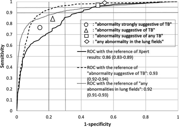 Applicability of artificial intelligence-based computer-aided detection (AI-CAD) for pulmonary tuberculosis to community-based active case finding.