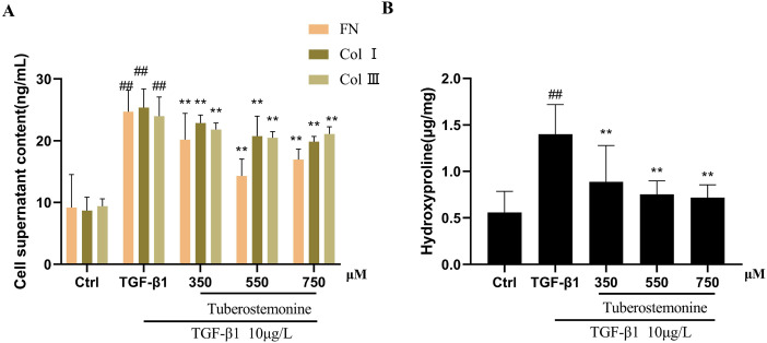Tuberostemonine may alleviates proliferation of lung fibroblasts caused by pulmonary fibrosis.