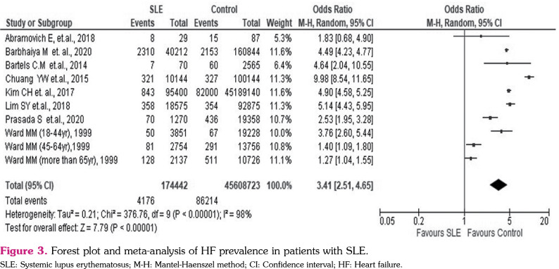 Left ventricular systolic function assessed by standard and advanced echocardiographic techniques in patients with systemic lupus erythematosus: A systemic review and meta-analysis.