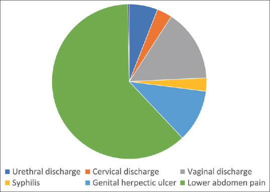 Syndromic diagnosis, sexual behavior, and management in rural population among all cases attending sexually transmitted infection clinic in a tertiary care center from the east-central zone of India: A retrospective study.