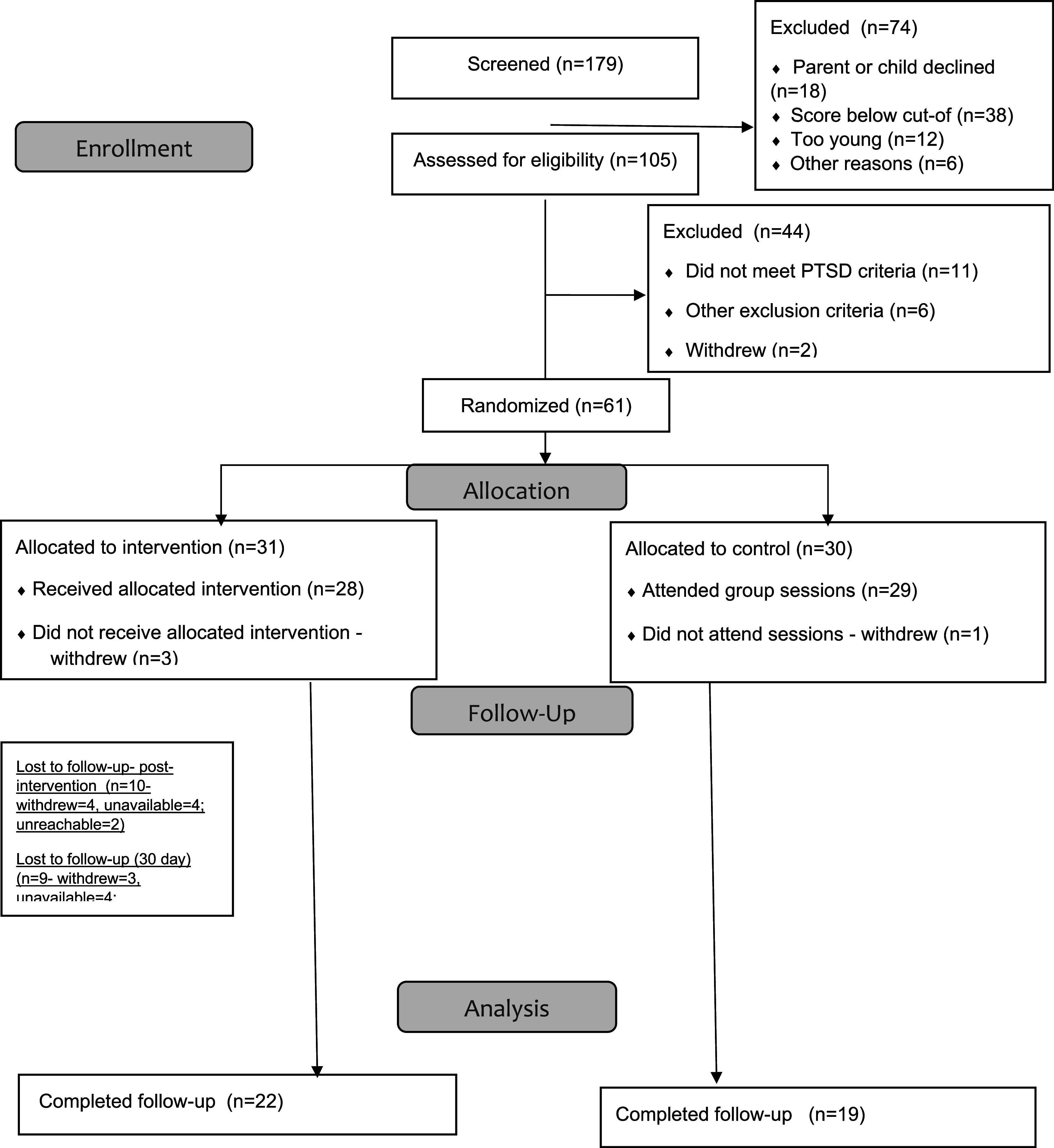A pilot randomised control study to investigate the effect of the South African Adolescence Group Sleep Intervention (SAASI) on adolescent sleep and PTSD.