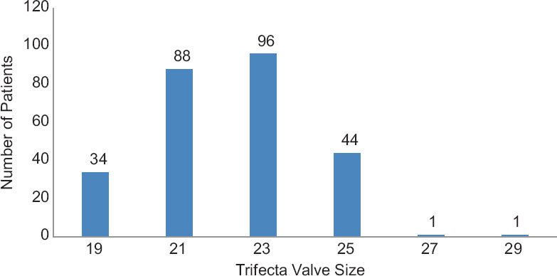 Rates and Predictors of Structural Valve Degeneration and Failure of Trifecta Bioprosthetic Valve Over a 5-year Follow-up Period: A Single-center Experience.