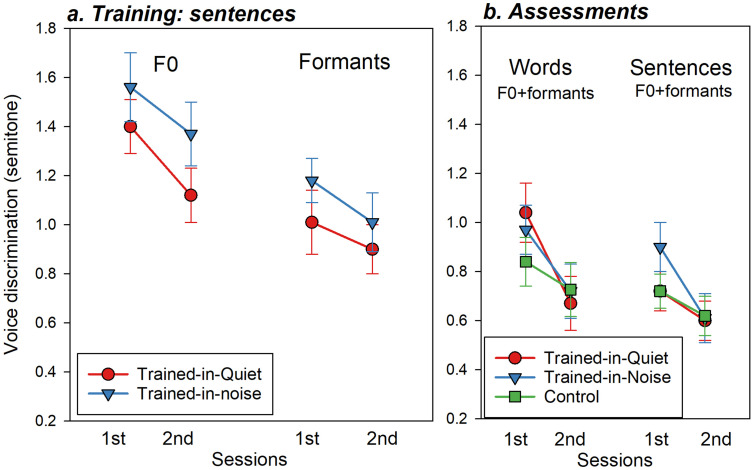The Impact of Trained Conditions on the Generalization of Learning Gains Following Voice Discrimination Training.