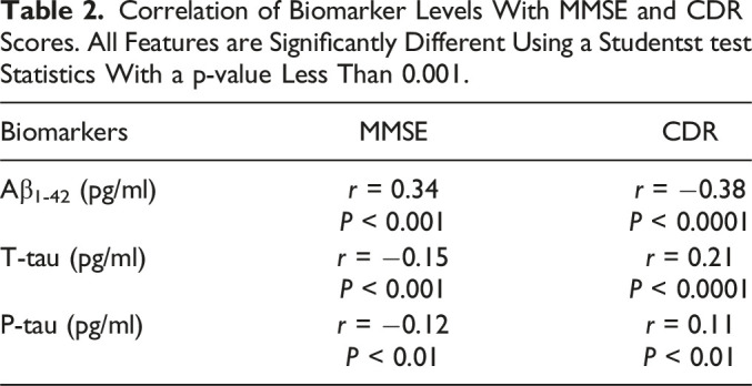 A Study on Machine Learning Models in Detecting Cognitive Impairments in Alzheimer's Patients Using Cerebrospinal Fluid Biomarkers.