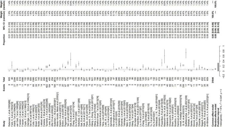 Global prevalence and risk factors of Enterocytozoon bieneusi infection in humans: a systematic review and meta-analysis.