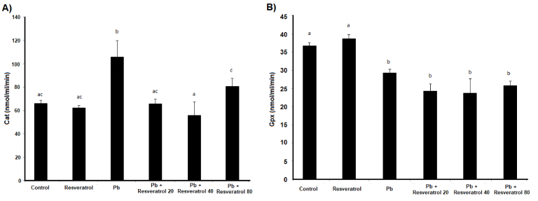 Protective effects of resveratrol on the expression of <i>catalase, glutathione peroxidase</i>, and <i>superoxide dismutase</i> genes in the ovary and their activity in the serum of rats exposed to lead acetate: An experimental study.