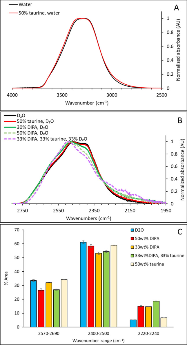 Potential toxic effects linked to taurine interactions with alkanolamines and diisopropylamine.
