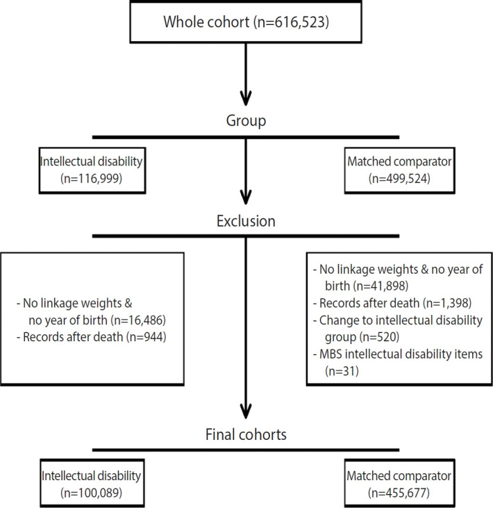 Cohort profile: understanding health service system needs for people with intellectual disability using linked data in New South Wales, Australia.