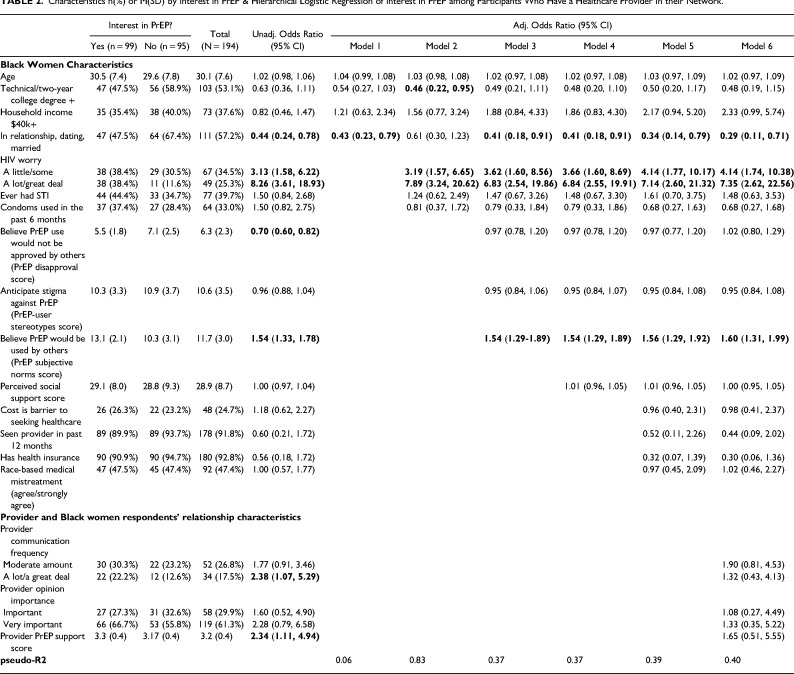 The Impact of Providers as Health Discussants on Black Women's Interest in PrEP for HIV Prevention.