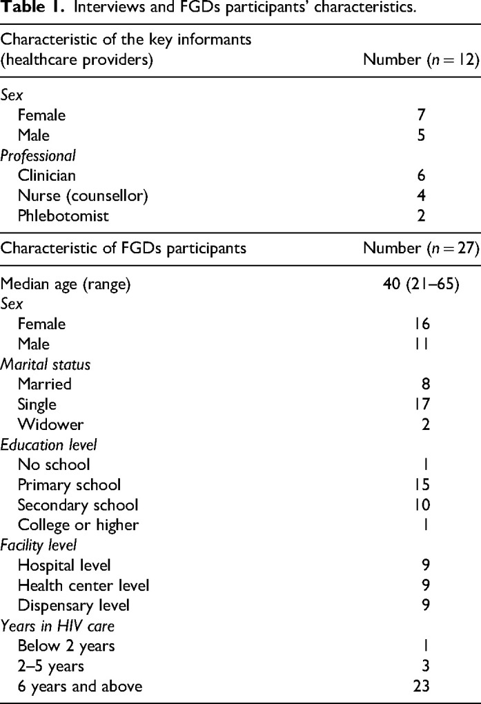 Patients' and Care Providers' Reported Barriers and Suggestions for Improving HIV Viral Load Testing in Tanzania: A Qualitative Study in Dar es Salaam.