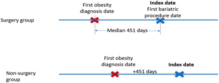 Long term cost outcomes among commercially insured patients undergoing bariatric surgical procedures.