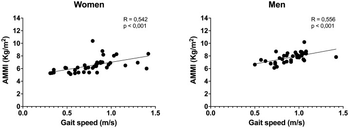 Relationship between appendicular muscular mass index and physical function in older people.