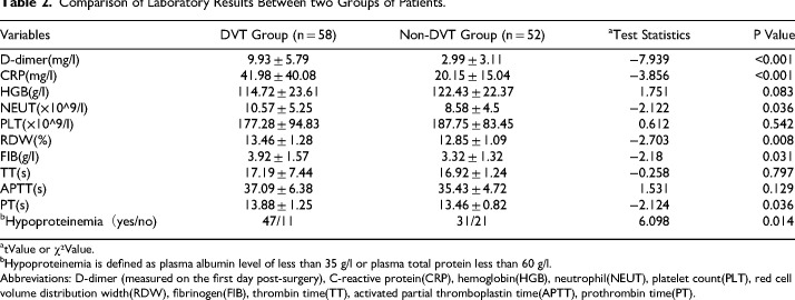 Analysis of Risk Factors for Postoperative Deep Vein Thrombosis in Traumatic Spinal Fracture Complicated with Spinal Cord Injury.