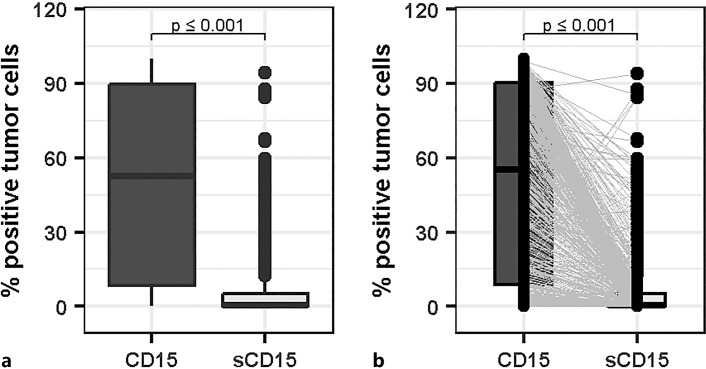 CD15 Is a Risk Predictor and a Novel Target in Clear Cell Renal Cell Carcinoma.