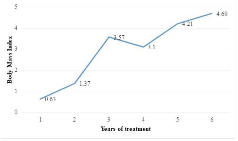 Body Mass Index Changes in Children and Adolescents Treated with Methylphenidate for Attention Deficit Hyperactivity Disorder.