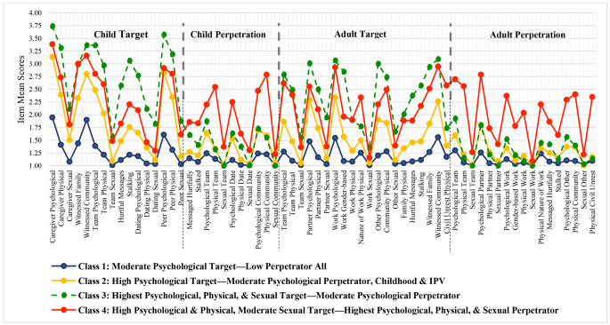 Cumulative Lifetime Violence, Gender, Social Determinants of Health and Mental Health in Canadian Men: A Latent Class Analysis.
