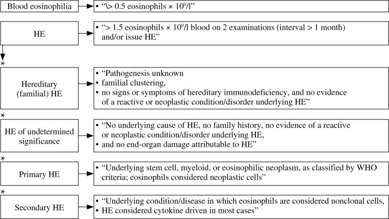 The challenge of diagnosing and classifying eosinophilia and eosinophil disorders: A review.
