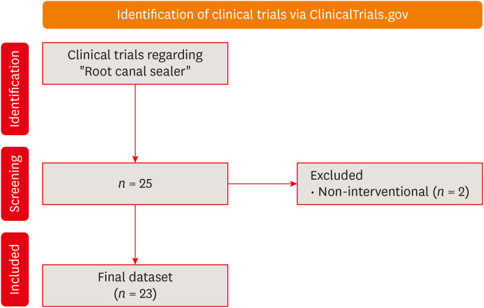 The status of clinical trials regarding root canal sealers.