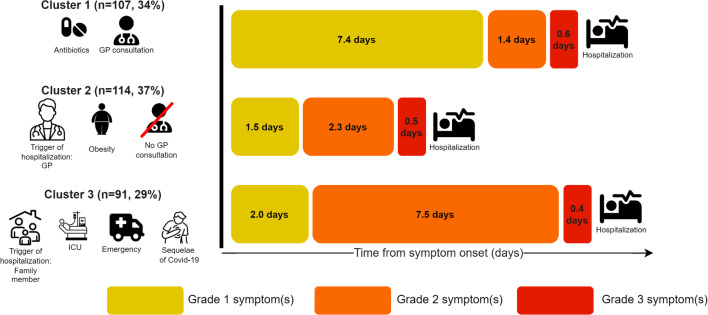 COVID-19 patient experiences in prehospital pathways: a processual approach using life-events calendar method and state sequence analysis shows detrimental delays.