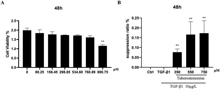 Tuberostemonine may alleviates proliferation of lung fibroblasts caused by pulmonary fibrosis.