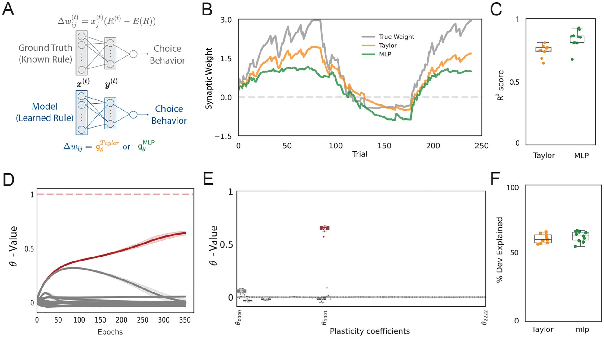 Model-based inference of synaptic plasticity rules.