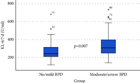 Plasma KL-6 as a Potential Biomarker for Bronchopulmonary Dysplasia in Preterm Infants.