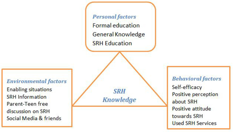 The Effect of School-Linked Module-Based Friendly-Health Education on Adolescents' Sexual and Reproductive Health Knowledge, Guji Zone, Ethiopia - Cluster Randomized Controlled Trial.