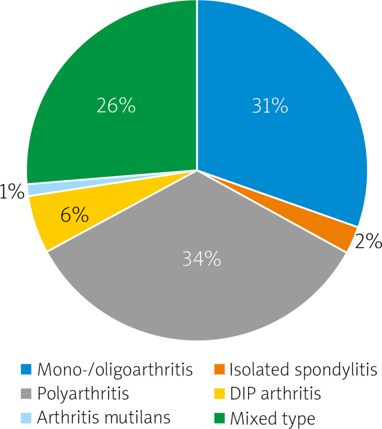 Minimal disease activity and associated factors in patients with psoriatic arthritis: cross-sectional study from a single center.