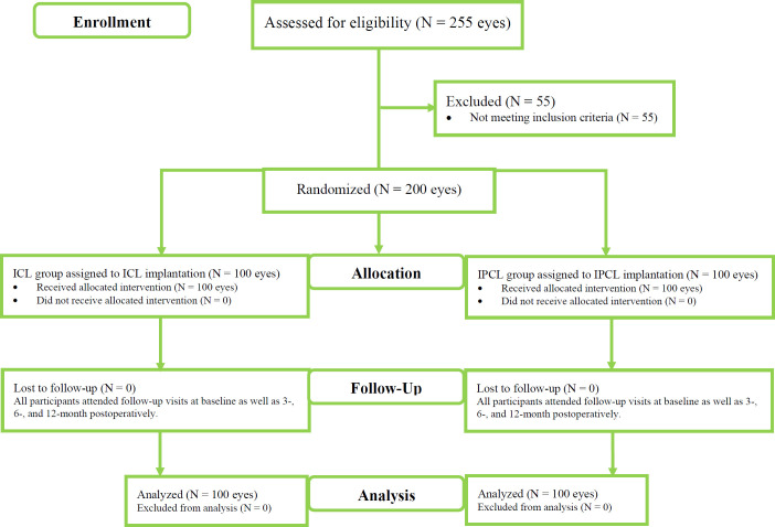 Safety and efficacy of implantable phakic contact lens versus implantable collamer lens in myopia correction.
