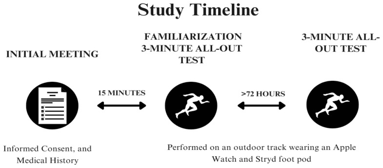 Stance Time and Impact Loading Rates are Significant Predictors of Critical Speed During a 3-Minute All-Out Running Test.