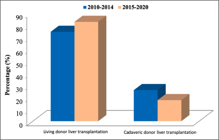 Changing trends in the etiology of liver transplantation in Turkiye: A multicenter study.