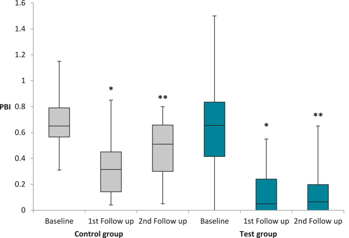 Tooth Brushing Learning Methods: Differential or Conventional? - A Randomized Controlled Clinical Trial.