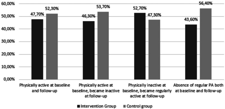 Mediating Factors Associated With Physical Activity in Older Adults at Increased Dementia Risk.