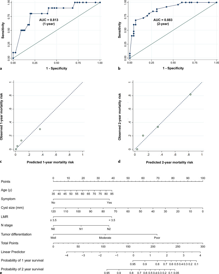 Lymphocyte-to-Monocyte Ratio Predicts Survival for Intraductal Papillary Mucinous Neoplasm with Associated Invasive Carcinoma of the Pancreas: Results from a High-Volume Center.