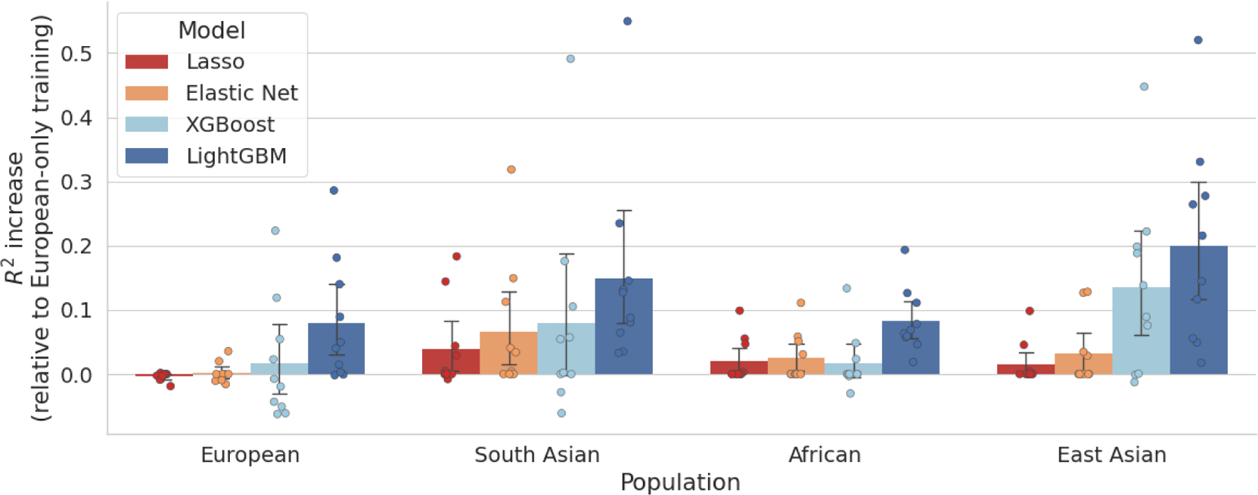 Machine Learning Strategies for Improved Phenotype Prediction in Underrepresented Populations.