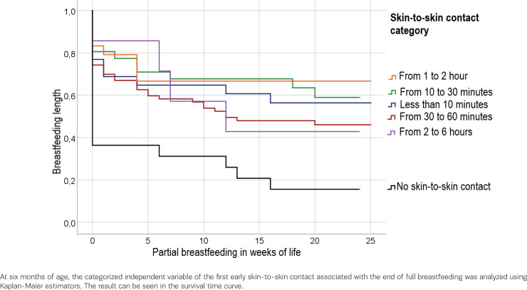 The effect of early skin-to-skin contact after cesarean section on breastfeeding duration and development of atopic-allergic diseases.