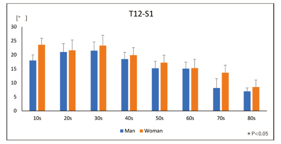 Reference values of lumbar spine range of motion by sex and age based on the assessment of supine trunk lateral bending-A preliminary study.