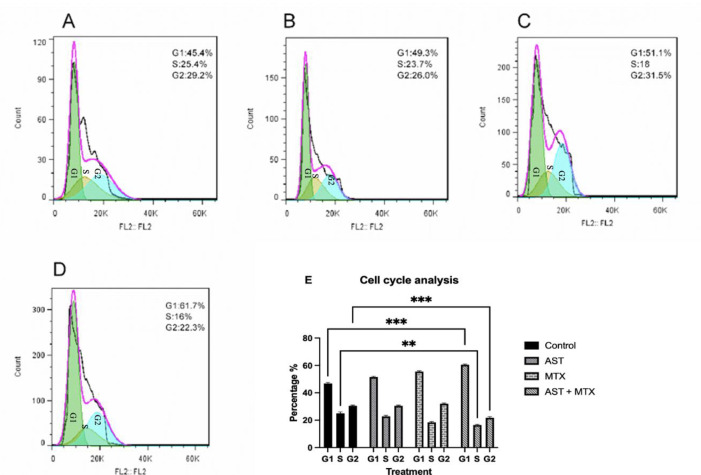 Astaxanthin Co-treatment with Low Dose Methotrexate Increases the Cell Cycle Arrest and Ameliorates the Methotrexate-induced Inflammatory Response in NALM-6.