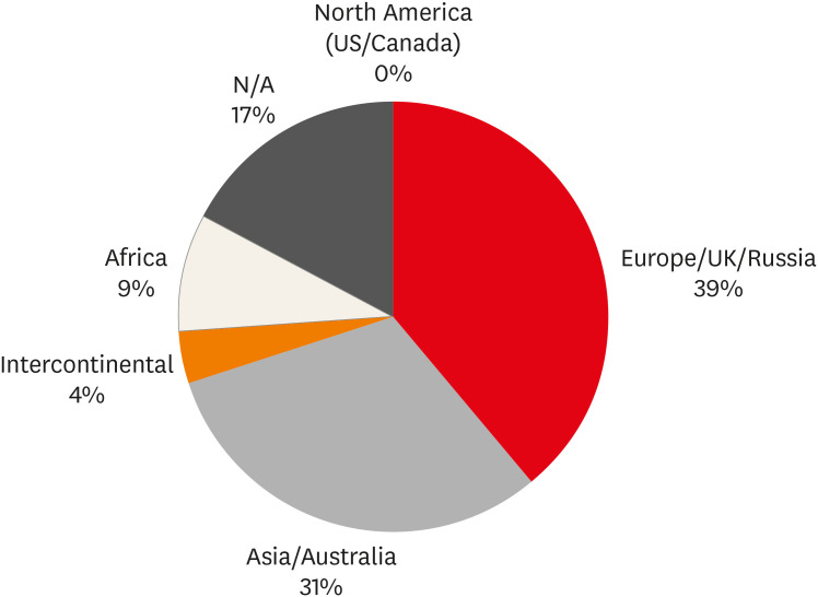 The status of clinical trials regarding root canal sealers.