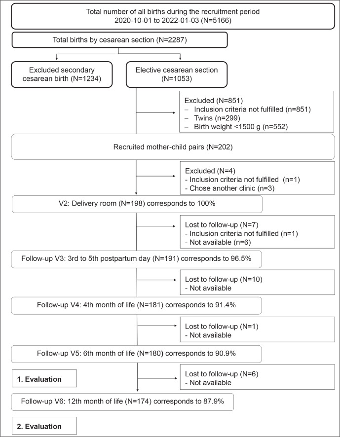 The effect of early skin-to-skin contact after cesarean section on breastfeeding duration and development of atopic-allergic diseases.
